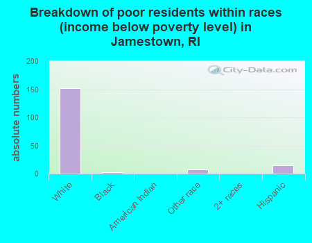Breakdown of poor residents within races (income below poverty level) in Jamestown, RI