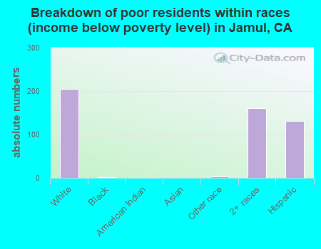 Breakdown of poor residents within races (income below poverty level) in Jamul, CA
