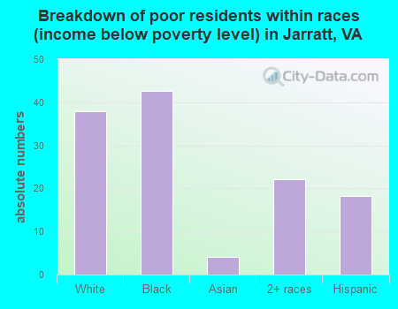 Breakdown of poor residents within races (income below poverty level) in Jarratt, VA