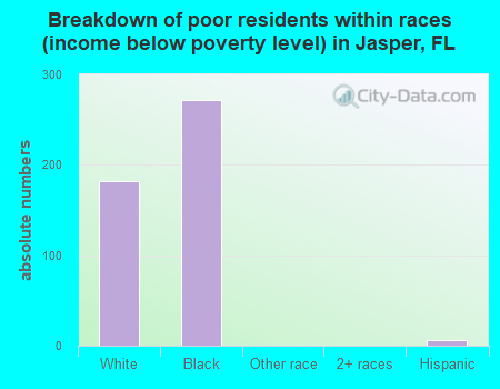 Breakdown of poor residents within races (income below poverty level) in Jasper, FL