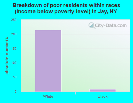 Breakdown of poor residents within races (income below poverty level) in Jay, NY