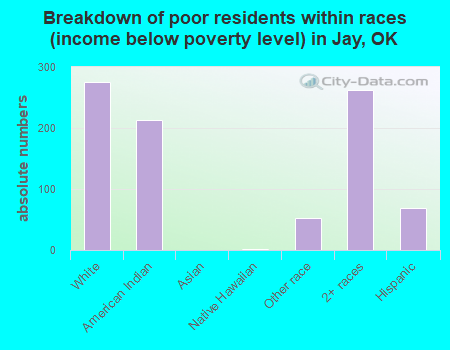 Breakdown of poor residents within races (income below poverty level) in Jay, OK