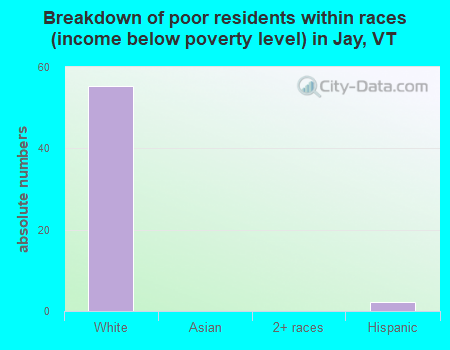 Breakdown of poor residents within races (income below poverty level) in Jay, VT