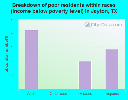 Breakdown of poor residents within races (income below poverty level) in Jayton, TX