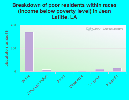 Breakdown of poor residents within races (income below poverty level) in Jean Lafitte, LA