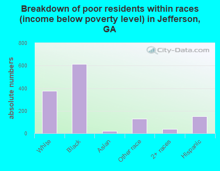 Breakdown of poor residents within races (income below poverty level) in Jefferson, GA