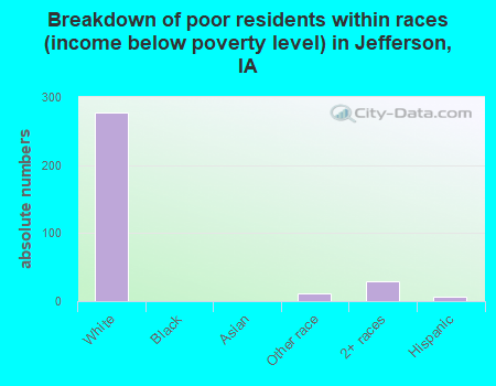 Breakdown of poor residents within races (income below poverty level) in Jefferson, IA