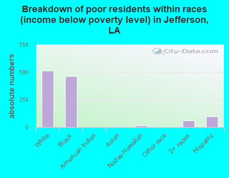 Breakdown of poor residents within races (income below poverty level) in Jefferson, LA