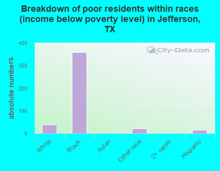 Breakdown of poor residents within races (income below poverty level) in Jefferson, TX