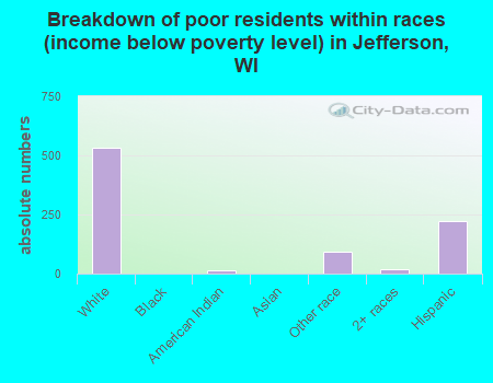 Breakdown of poor residents within races (income below poverty level) in Jefferson, WI