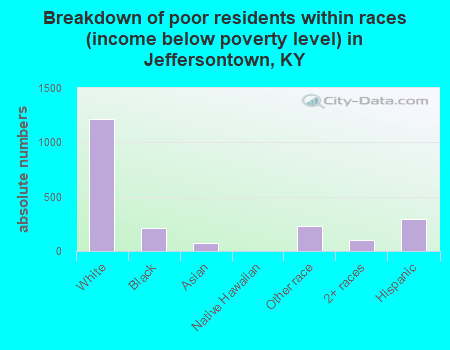Breakdown of poor residents within races (income below poverty level) in Jeffersontown, KY