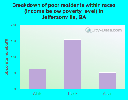 Breakdown of poor residents within races (income below poverty level) in Jeffersonville, GA