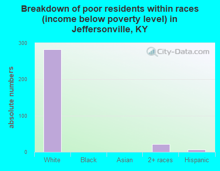 Breakdown of poor residents within races (income below poverty level) in Jeffersonville, KY