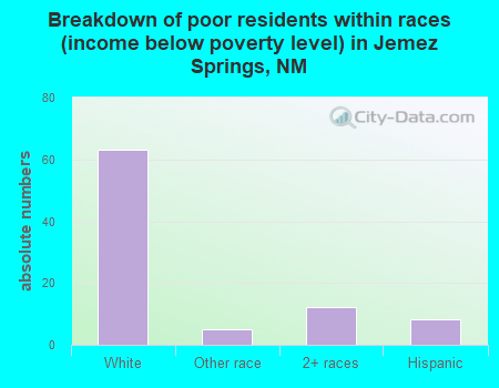 Breakdown of poor residents within races (income below poverty level) in Jemez Springs, NM
