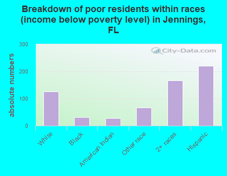 Breakdown of poor residents within races (income below poverty level) in Jennings, FL