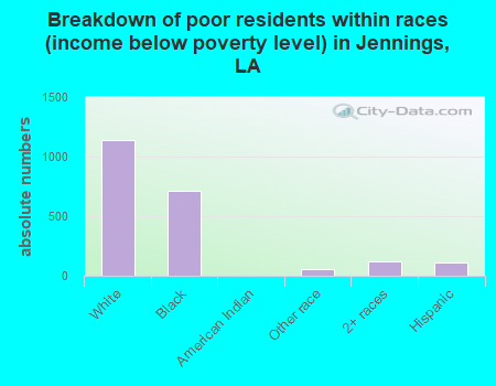 Breakdown of poor residents within races (income below poverty level) in Jennings, LA