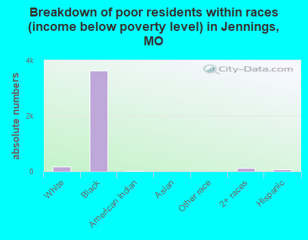 Breakdown of poor residents within races (income below poverty level) in Jennings, MO