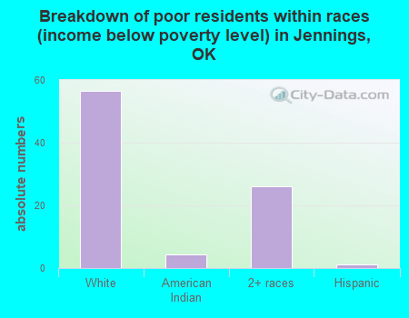Breakdown of poor residents within races (income below poverty level) in Jennings, OK