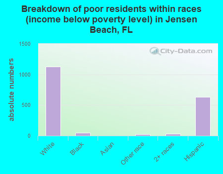 Breakdown of poor residents within races (income below poverty level) in Jensen Beach, FL