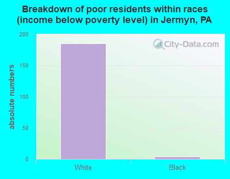 Breakdown of poor residents within races (income below poverty level) in Jermyn, PA
