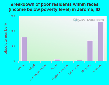Breakdown of poor residents within races (income below poverty level) in Jerome, ID
