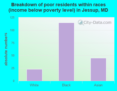 Breakdown of poor residents within races (income below poverty level) in Jessup, MD