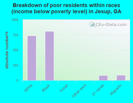 Breakdown of poor residents within races (income below poverty level) in Jesup, GA