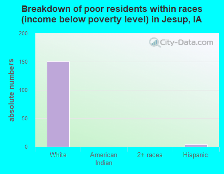 Breakdown of poor residents within races (income below poverty level) in Jesup, IA