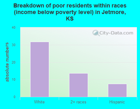 Breakdown of poor residents within races (income below poverty level) in Jetmore, KS