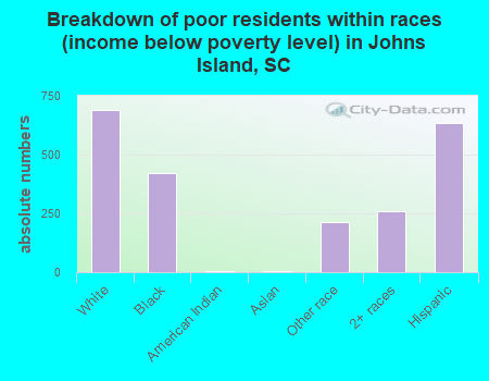 Breakdown of poor residents within races (income below poverty level) in Johns Island, SC