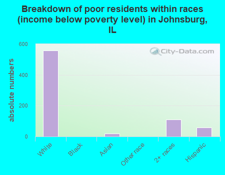 Breakdown of poor residents within races (income below poverty level) in Johnsburg, IL