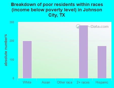 Breakdown of poor residents within races (income below poverty level) in Johnson City, TX