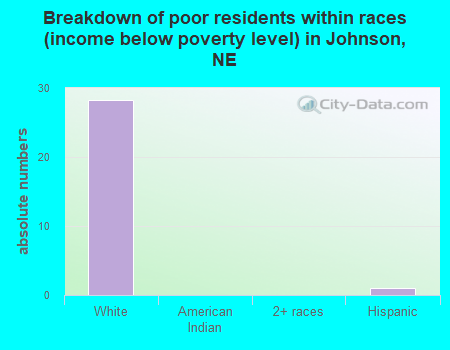 Breakdown of poor residents within races (income below poverty level) in Johnson, NE