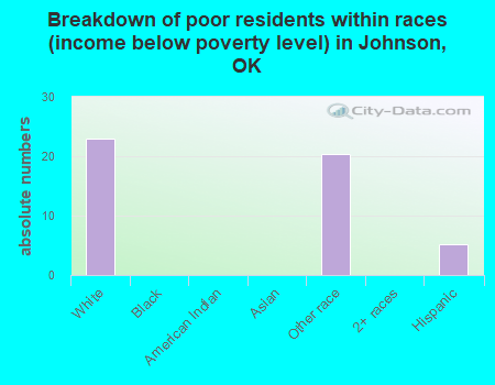 Breakdown of poor residents within races (income below poverty level) in Johnson, OK