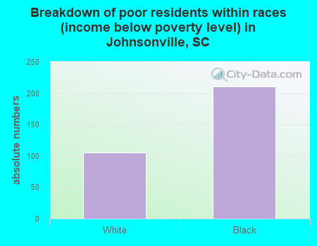 Breakdown of poor residents within races (income below poverty level) in Johnsonville, SC