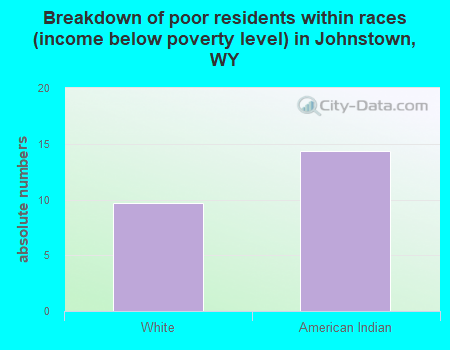 Breakdown of poor residents within races (income below poverty level) in Johnstown, WY