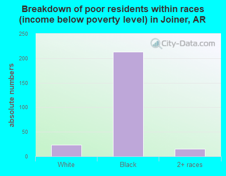 Breakdown of poor residents within races (income below poverty level) in Joiner, AR