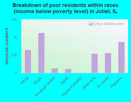Breakdown of poor residents within races (income below poverty level) in Joliet, IL