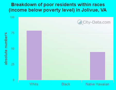 Breakdown of poor residents within races (income below poverty level) in Jolivue, VA