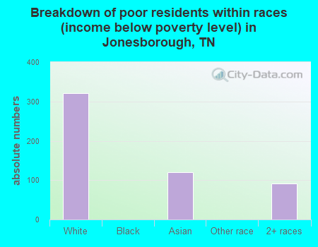 Breakdown of poor residents within races (income below poverty level) in Jonesborough, TN
