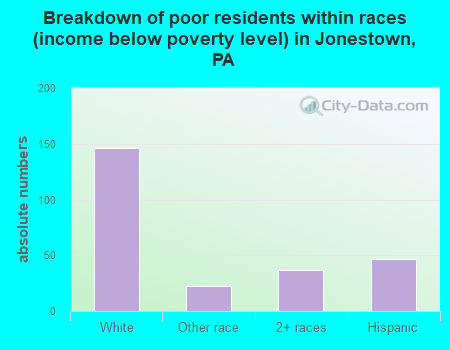 Breakdown of poor residents within races (income below poverty level) in Jonestown, PA