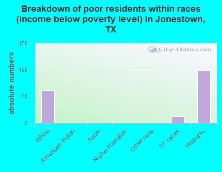 Breakdown of poor residents within races (income below poverty level) in Jonestown, TX