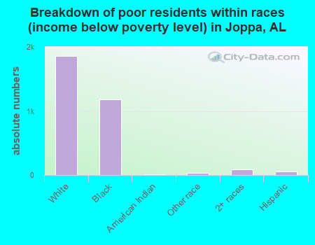 Breakdown of poor residents within races (income below poverty level) in Joppa, AL