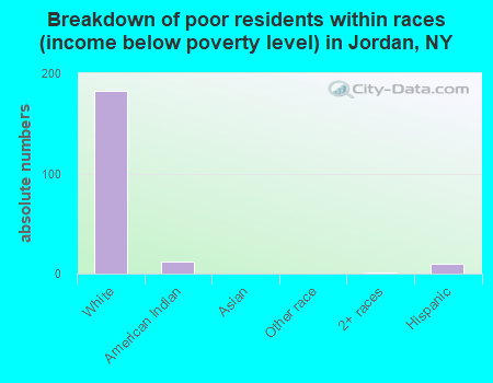 Breakdown of poor residents within races (income below poverty level) in Jordan, NY