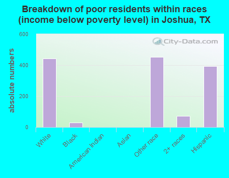 Breakdown of poor residents within races (income below poverty level) in Joshua, TX