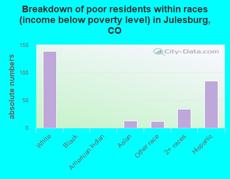 Breakdown of poor residents within races (income below poverty level) in Julesburg, CO