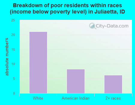 Breakdown of poor residents within races (income below poverty level) in Juliaetta, ID
