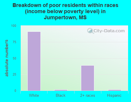 Breakdown of poor residents within races (income below poverty level) in Jumpertown, MS