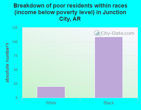Breakdown of poor residents within races (income below poverty level) in Junction City, AR