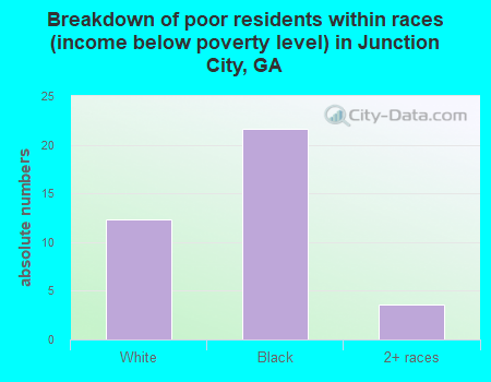 Breakdown of poor residents within races (income below poverty level) in Junction City, GA